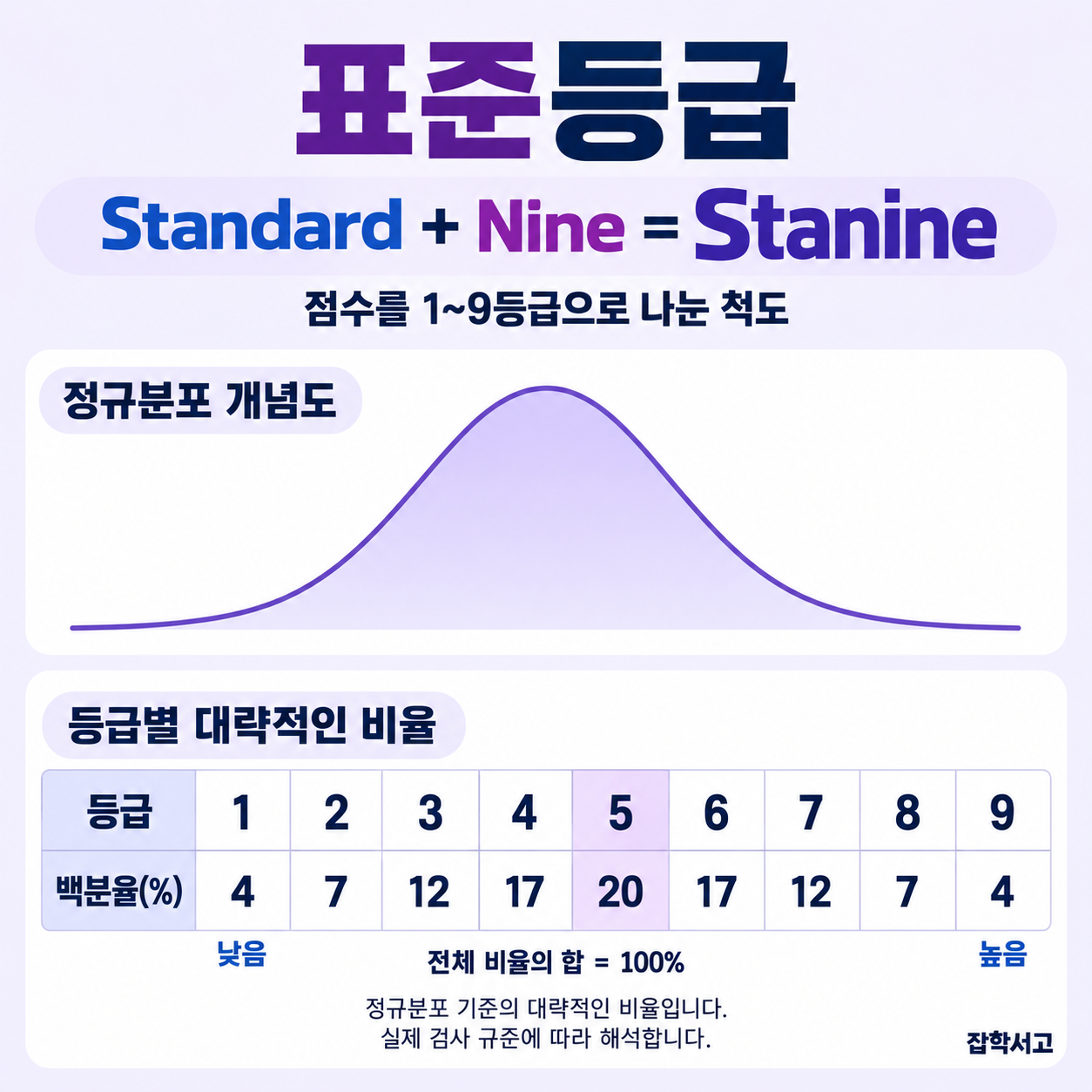 Conceptual diagram of stanines