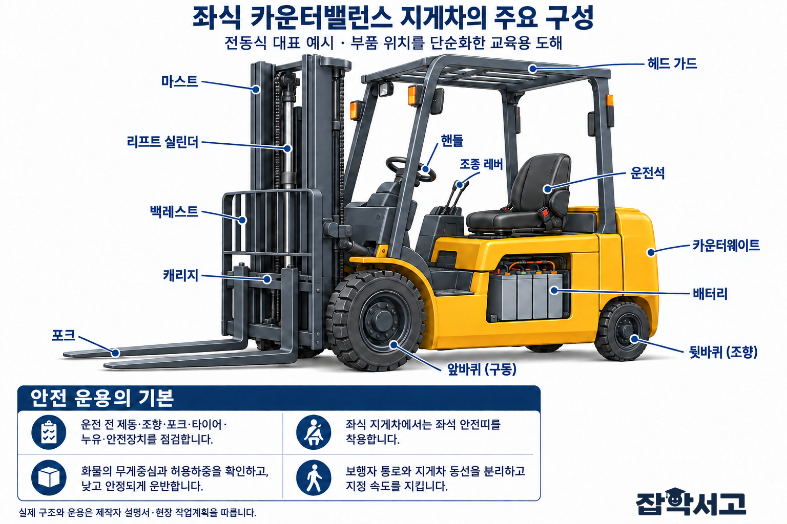 좌식 전동식 카운터밸런스 지게차의 주요 부품 13가지를 지시선으로 표시한 교육용 도해. 마스트, 리프트 실린더, 캐리지, 백레스트, 포크, 헤드 가드, 운전석, 핸들, 조종 레버, 카운터웨이트, 배터리, 앞 구동바퀴와 뒤 조향바퀴를 구분하고 안전 운용의 기본을 안내한다.