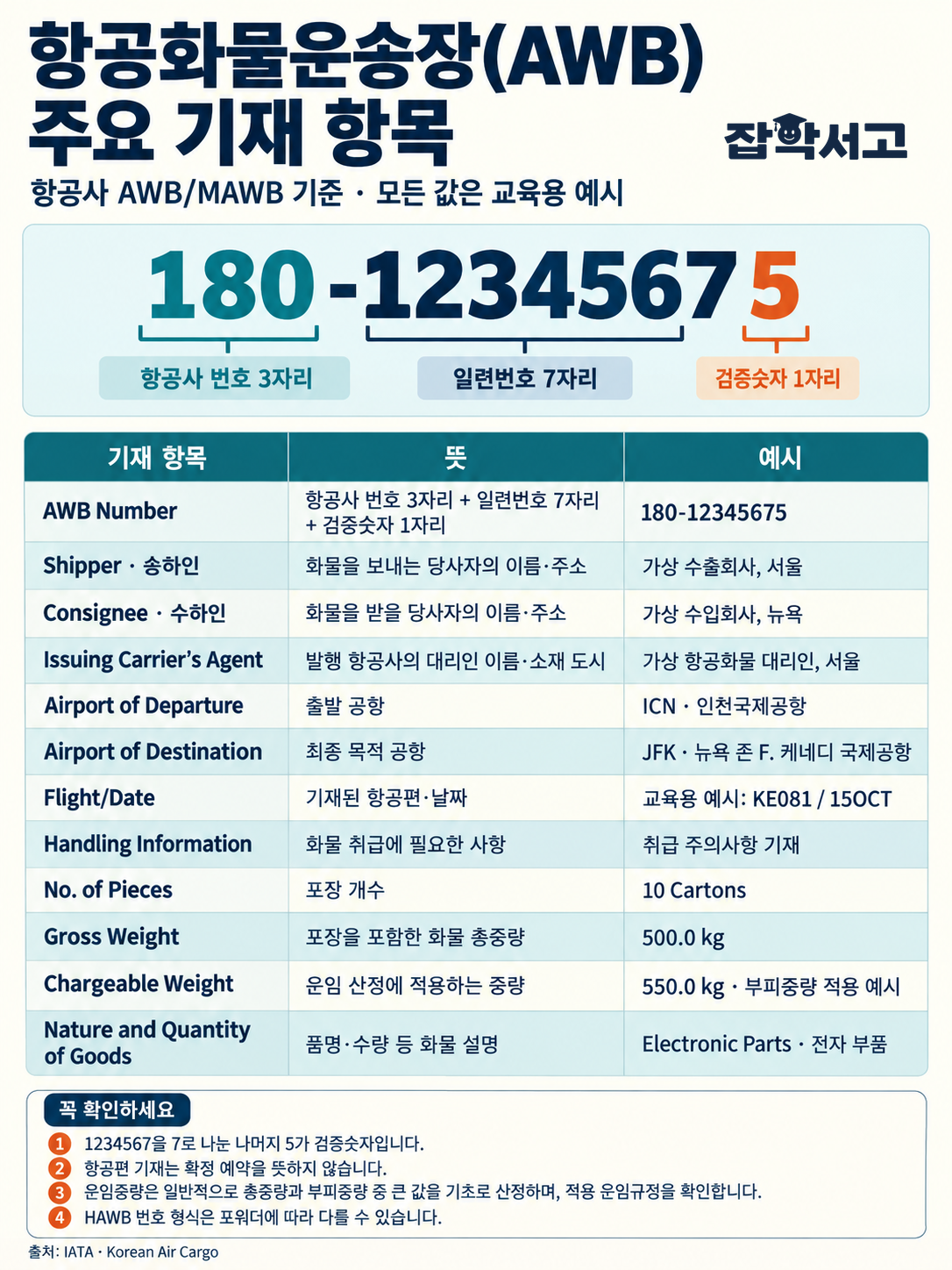 항공사 AWB·MAWB의 주요 기재 항목 12개를 정리한 교육용 표. 번호 예시 180-12345675는 항공사 번호 3자리, 일련번호 7자리, 검증숫자 1자리로 구성된다. 항공편 기재는 확정 예약이 아니며, 운임중량은 적용 운임규정을 확인하고 HAWB 번호 형식은 포워더에 따라 다를 수 있다.