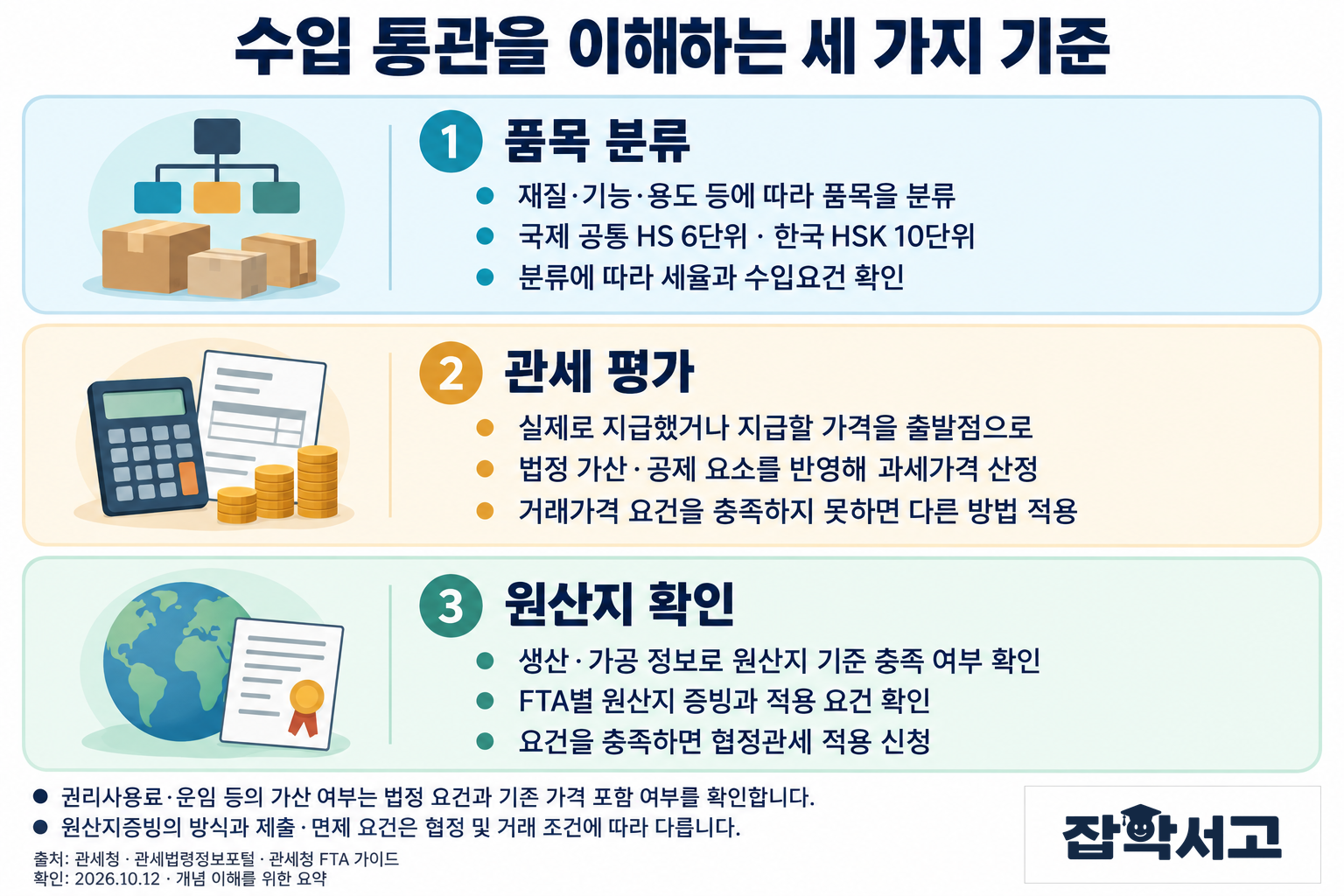 輸入通関の三つの基準:国際共通のHS 6桁と韓国のHSK 10桁による品目分類、法定の加算・控除要素を反映する関税評価、協定ごとの要件を確認する原産地確認。