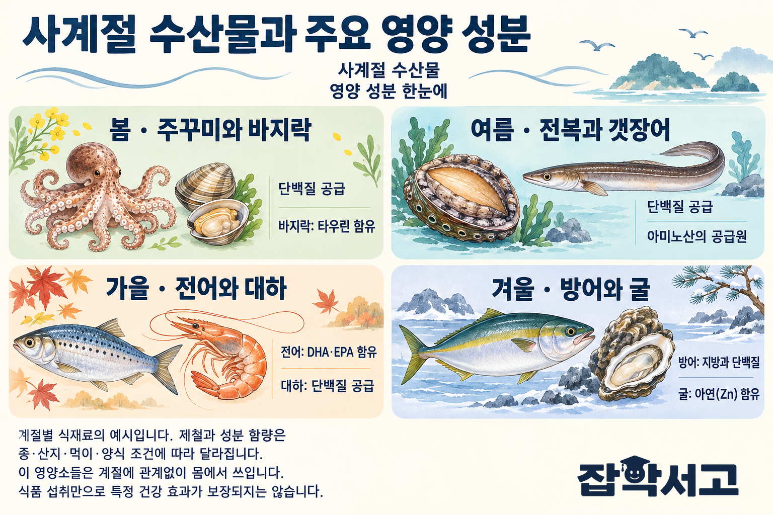 春のイイダコとアサリ、夏のアワビとハモ、秋のコノシロとコウライエビ、冬のブリとカキの主な栄養成分をまとめたマップの例