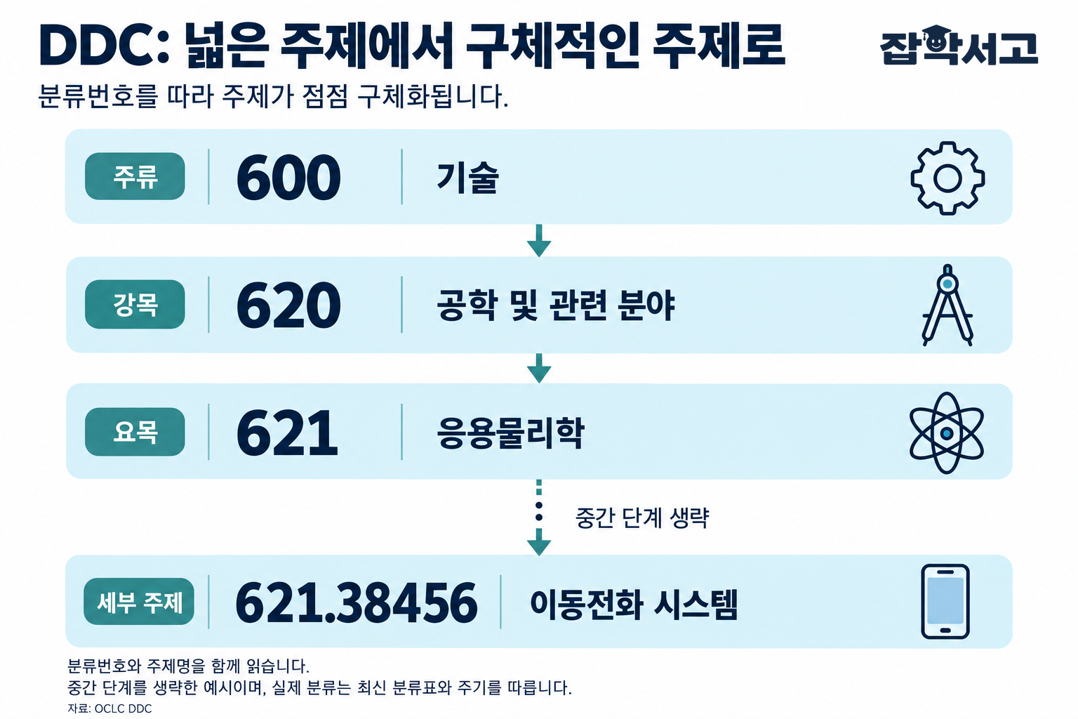 DDC의 계층을 600 기술, 620 공학 및 관련 분야, 621 응용물리학, 621.38456 이동전화 시스템 순서로 보여 주는 도식. 621과 621.38456 사이의 점선과 점은 중간 단계를 생략했음을 뜻한다.