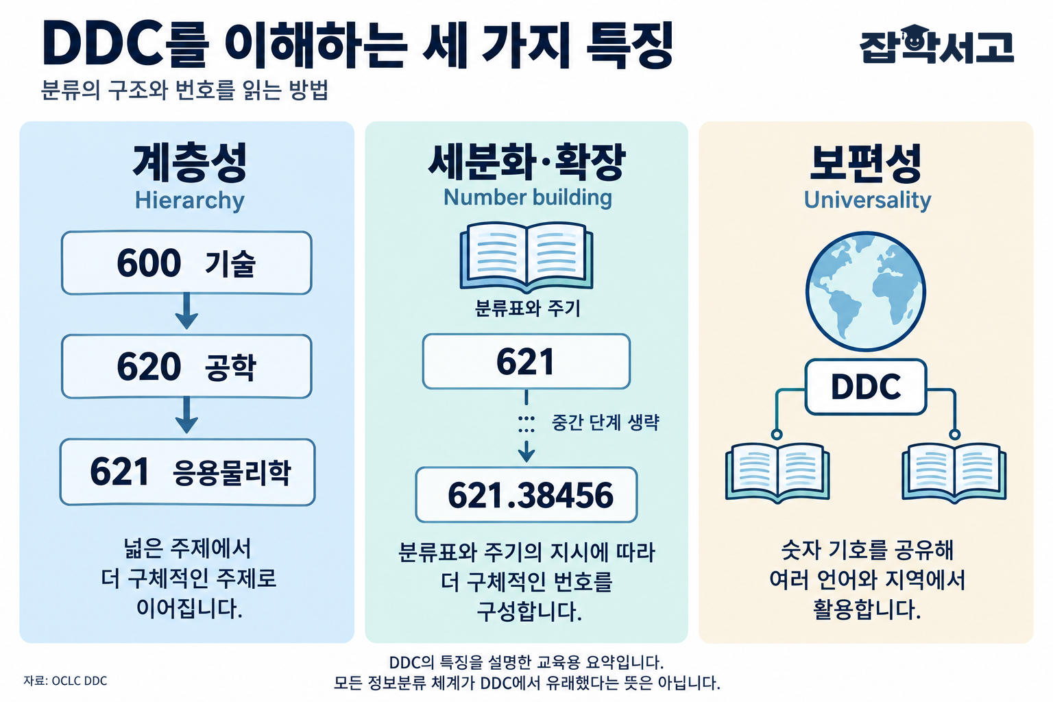 DDC의 세 가지 특징인 계층성, 세분화·확장, 보편성을 설명한 도식. 계층성은 600 기술에서 620 공학, 621 응용물리학으로 이어지고, 번호 구성은 분류표와 주기의 지시를 따르며, 숫자 기호는 여러 언어와 지역에서 활용된다.
