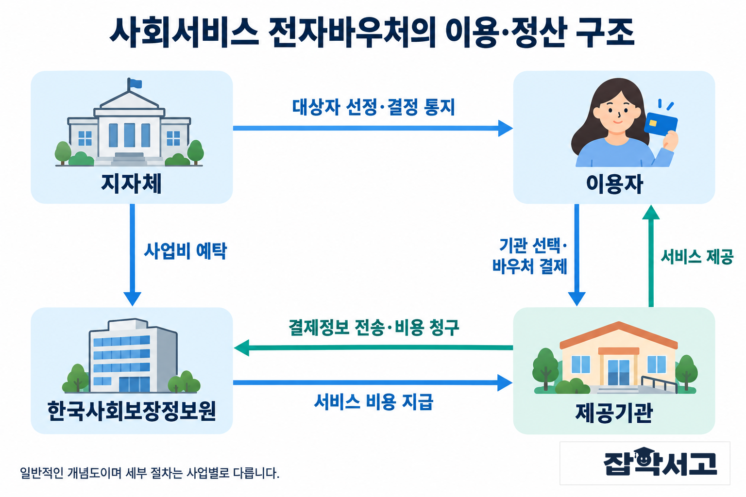 社会サービス電子バウチャーの一般的な利用・精算の仕組み。地方自治体は利用者に対象者の選定・決定を通知し、韓国社会保障情報院に事業費を預託する。利用者は提供機関を選んでバウチャーで決済し、提供機関は利用者にサービスを提供する。提供機関は情報院に決済情報を送信して費用を請求し、情報院は提供機関にサービス費用を支払う。詳細な手続きは事業ごとに異なる。