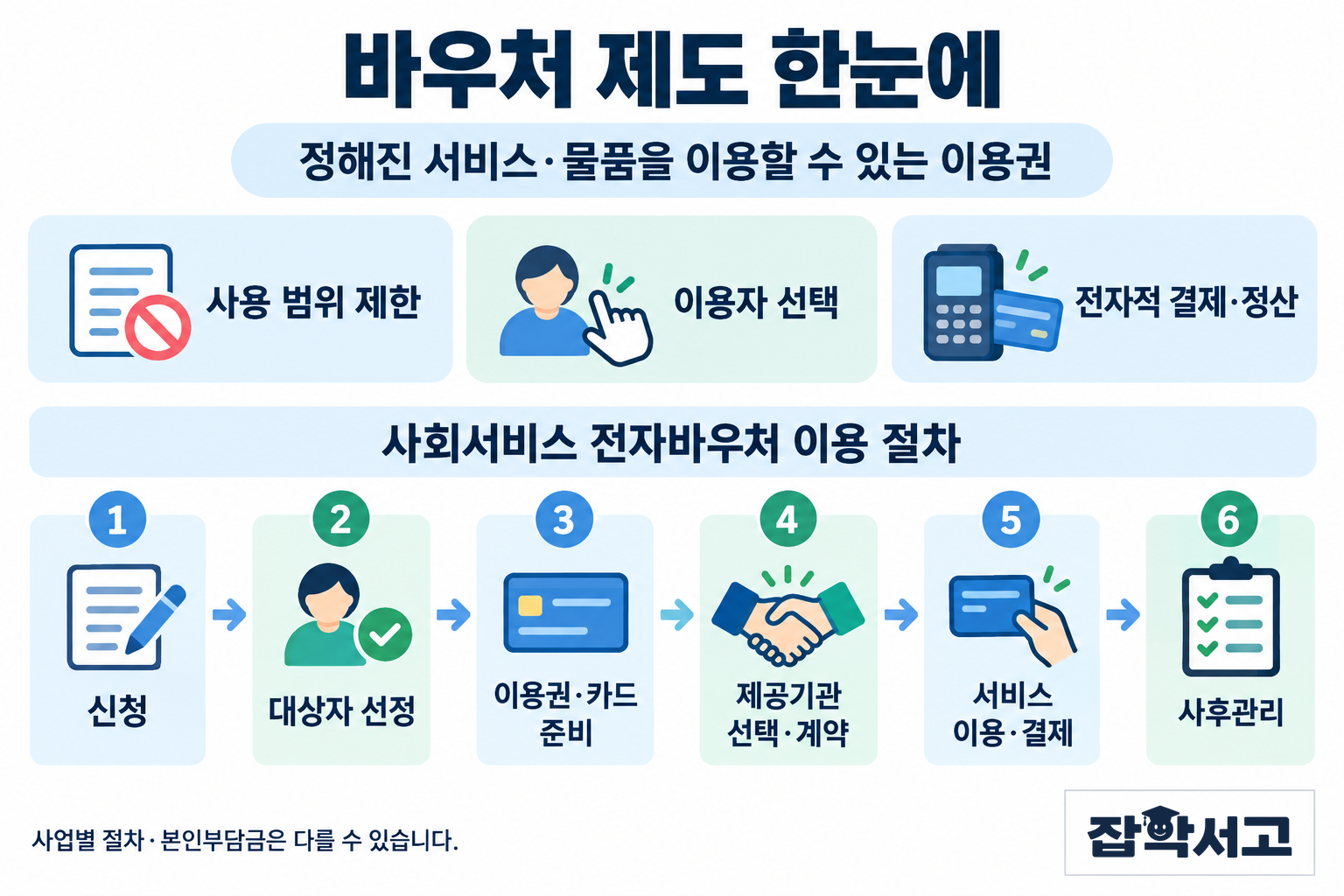 バウチャーは、指定されたサービスや物品を利用できる利用券である。使用範囲の制限、利用者による選択、電子的な決済・精算が特徴である。社会サービス電子バウチャーの利用手続きは、1 申請、2 対象者の選定、3 利用券・カードの準備、4 提供機関の選択・契約、5 サービスの利用・決済、6 事後管理の順であり、事業ごとに手続きや自己負担額が異なる場合がある。