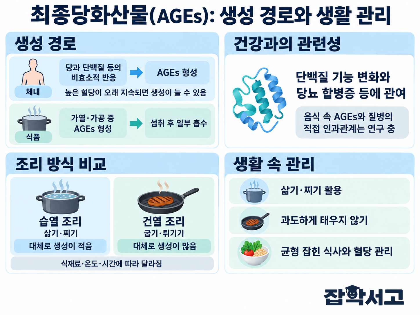 최종당화산물(AGEs)의 체내 생성과 식품 섭취 경로를 구분하고, 건강 관련성의 연구 한계와 습열·건열 조리 차이, 생활 속 관리 방법을 정리한 4개 패널 인포그래픽.