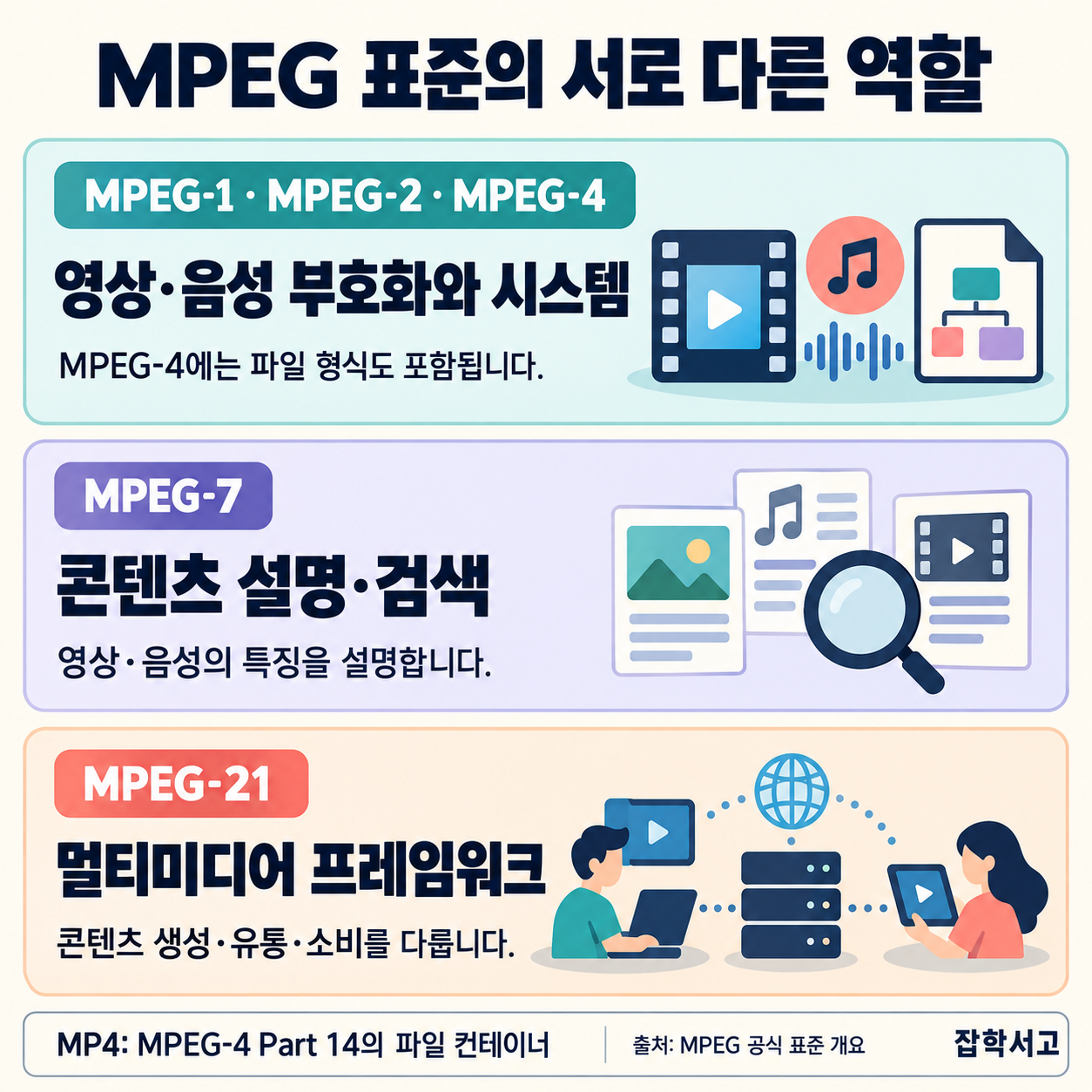 Different roles of MPEG standard families