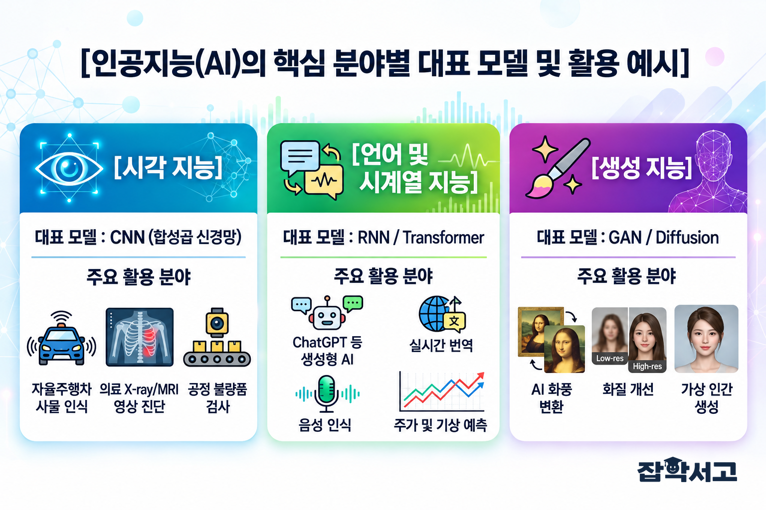 視覚知能、言語・時系列知能、生成知能という三つのカードに、CNN、RNN・Transformer、GAN・Diffusionと従来の活用例を示した人工知能のインフォグラフィック。生成知能の見出しに欠けていた閉じ角括弧を補った。