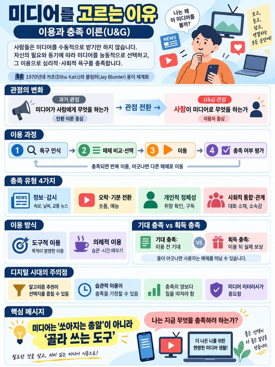 이용과 충족 이론 개념