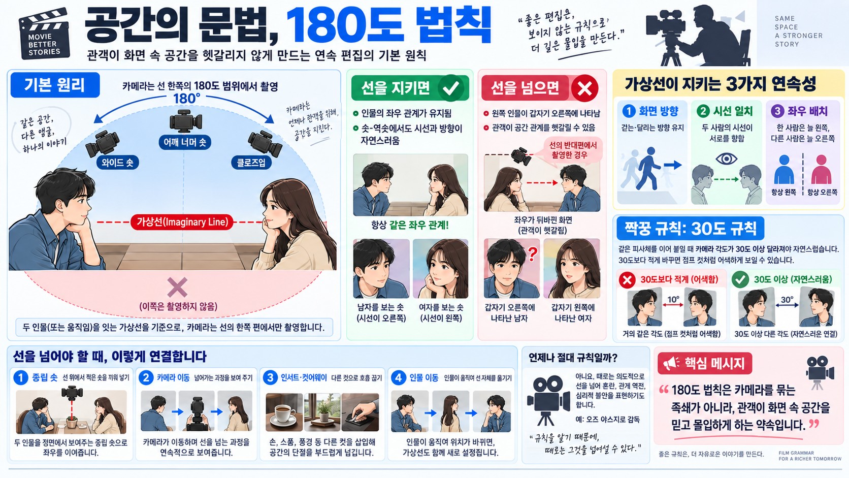180도 법칙 개념