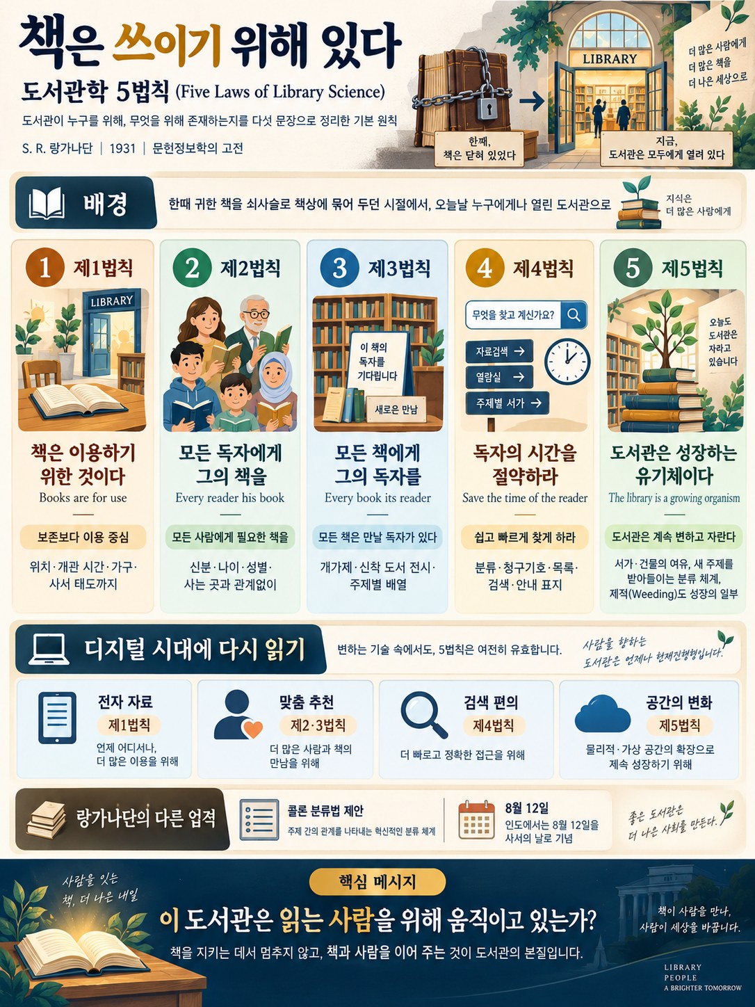 도서관학 5법칙 개념