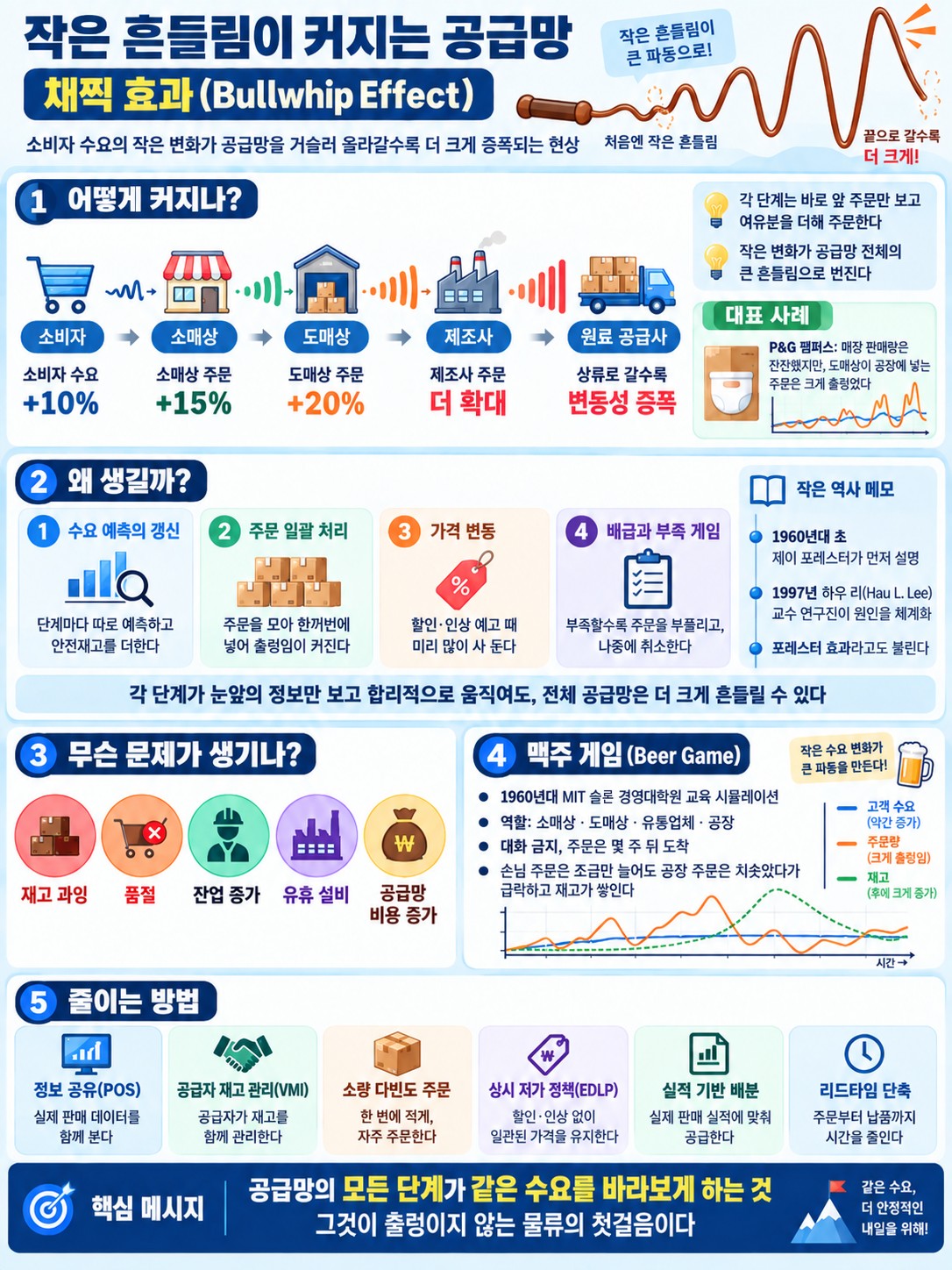 채찍 효과 개념