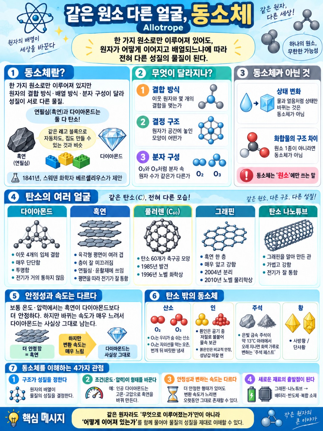 The concept of allotropes