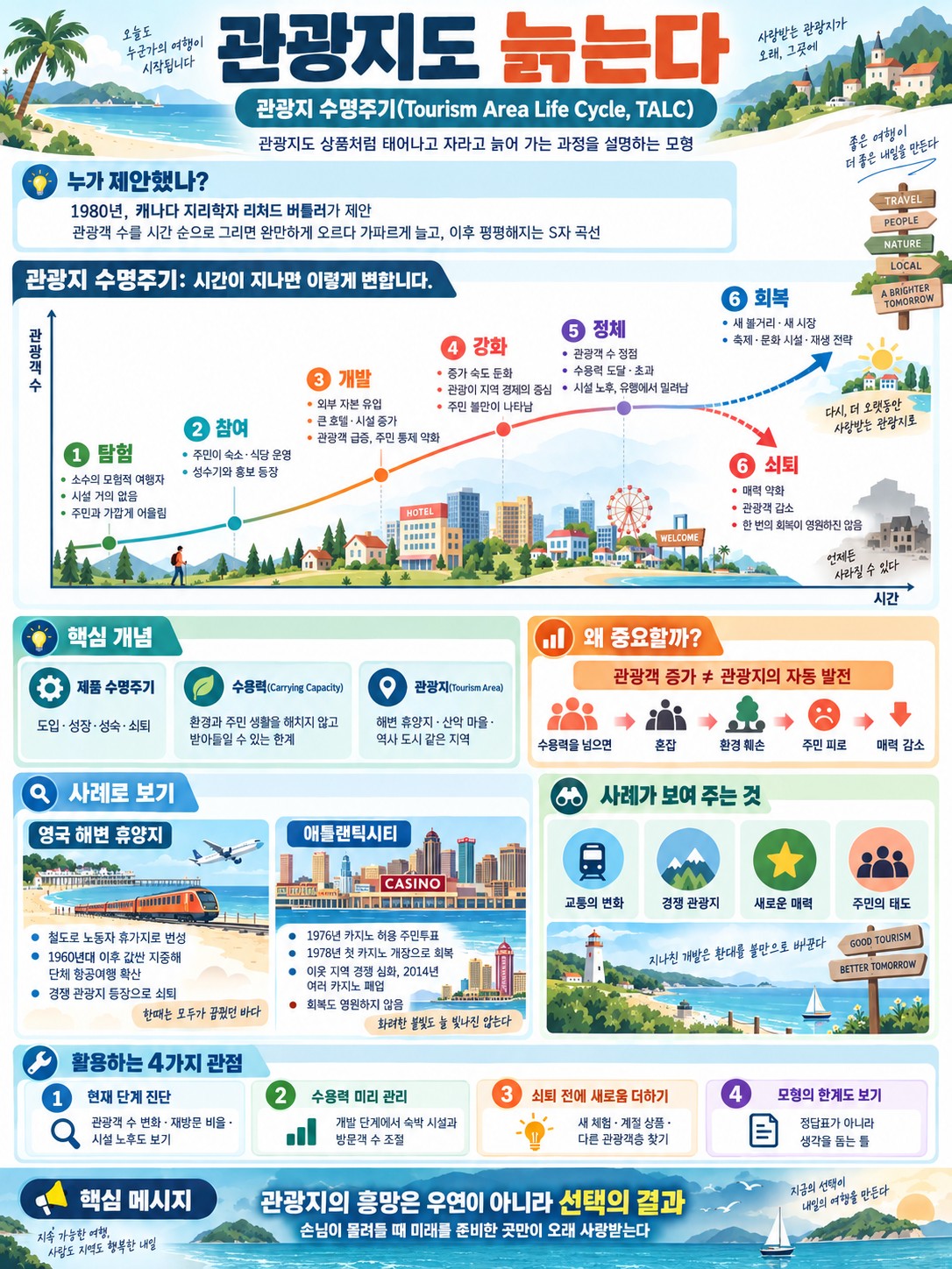 관광지 수명주기 개념