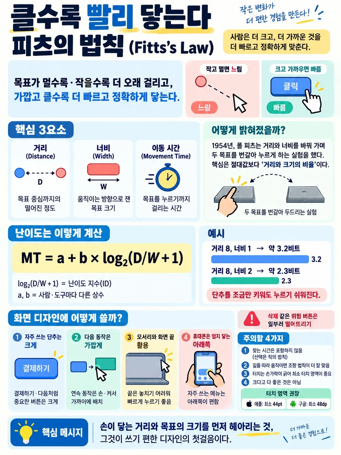 피츠의 법칙 개념 인포그래픽