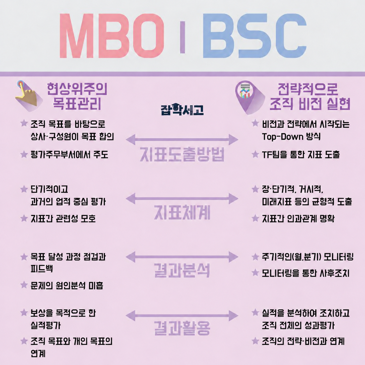 Comparison of MBO and BSC