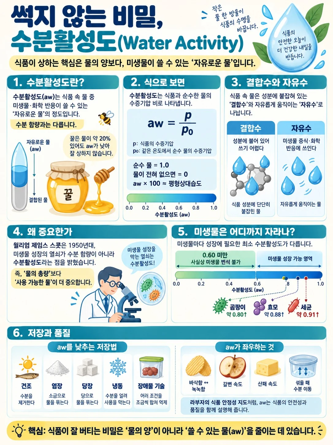 수분활성도 개념