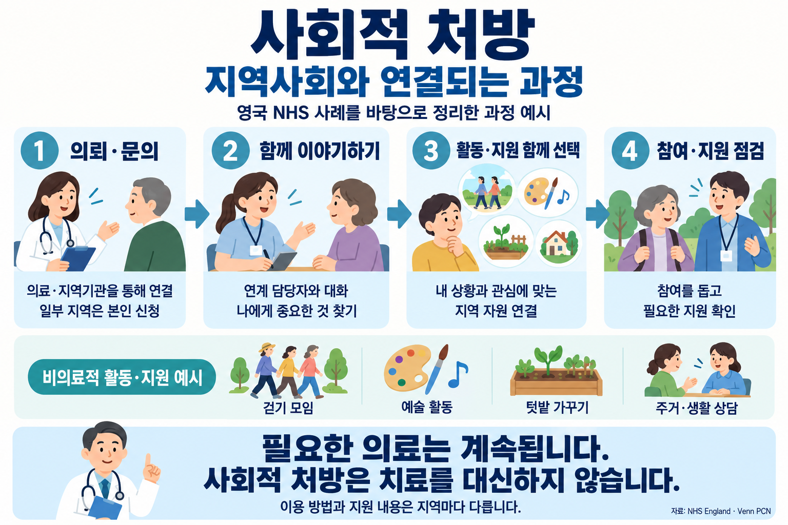사회적 처방의 과정 예시. 의뢰·문의, 연계 담당자와 대화, 상황과 관심에 맞는 지역 활동·지원 함께 선택, 참여·지원 점검의 네 단계를 오른쪽 화살표로 연결했다. 걷기 모임, 예술 활동, 텃밭 가꾸기, 주거·생활 상담을 예로 들며, 필요한 의료는 계속되고 치료를 대신하지 않으며 이용 방법과 지원은 지역마다 다름을 알린다.