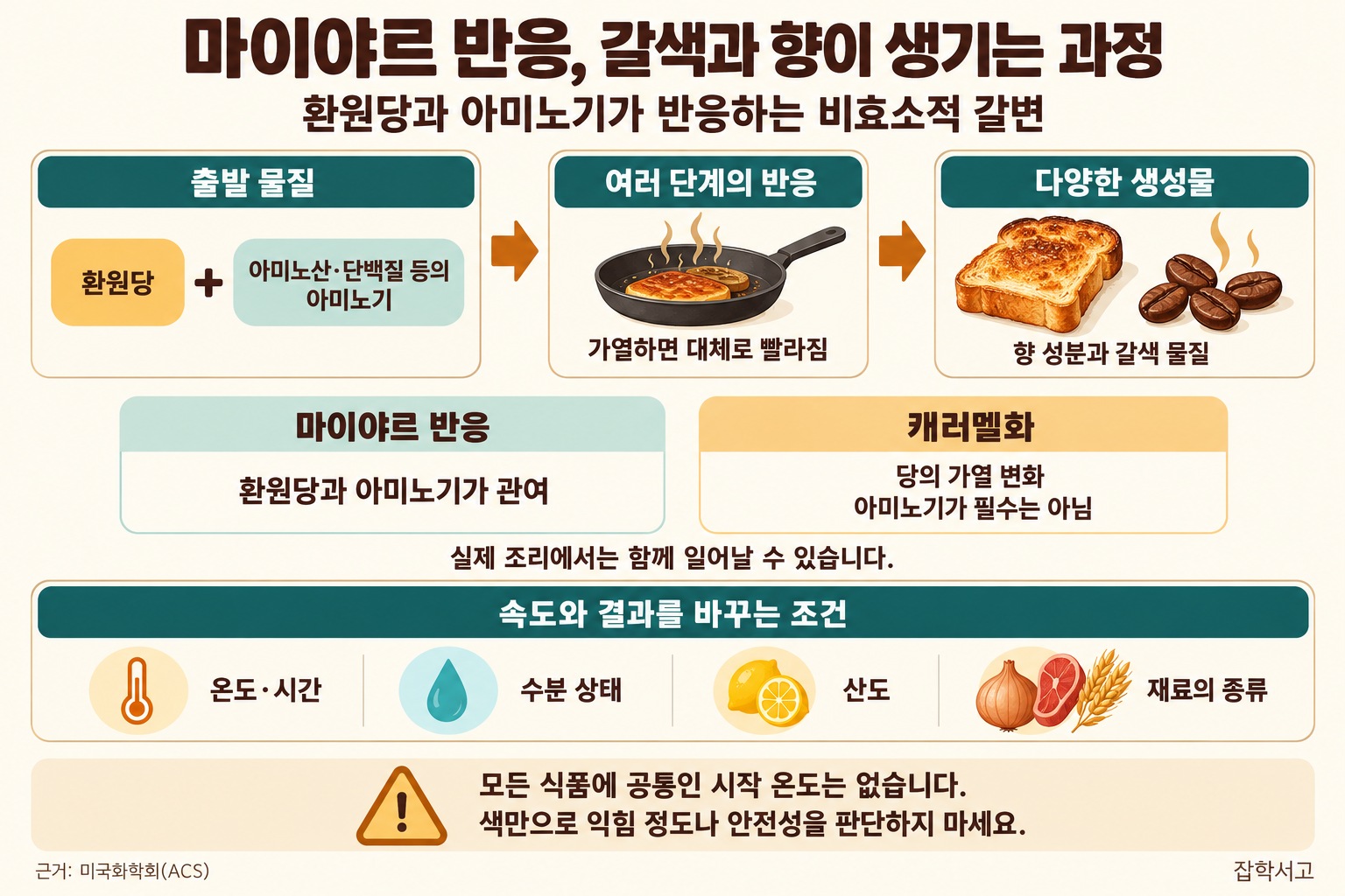 환원당과 아미노산·단백질 등의 아미노기가 여러 단계의 마이야르 반응을 거쳐 향 성분과 갈색 물질을 만드는 흐름. 캐러멜화는 당의 가열 변화로 아미노기가 필수는 아님을 비교한다. 온도·시간, 수분 상태, 산도, 재료의 종류가 반응을 바꾸며 공통 시작 온도나 색만으로 판단하는 안전 기준을 제시하지 않는다.