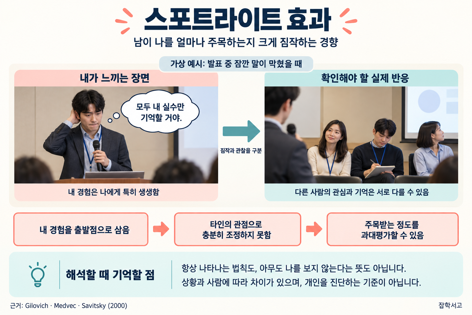 스포트라이트 효과를 설명한 가상 발표 장면. 발표자는 모두가 자신의 실수를 기억할 것이라 짐작하지만 청중은 듣기, 필기, 화면 보기 등 서로 다른 곳에 주의를 둔다. 자신의 생생한 경험에서 타인의 관점으로 충분히 조정하지 못하면 주목받는 정도를 과대평가할 수 있다는 흐름과 상황·개인차, 비진단적 해석의 한계를 함께 표시했다.