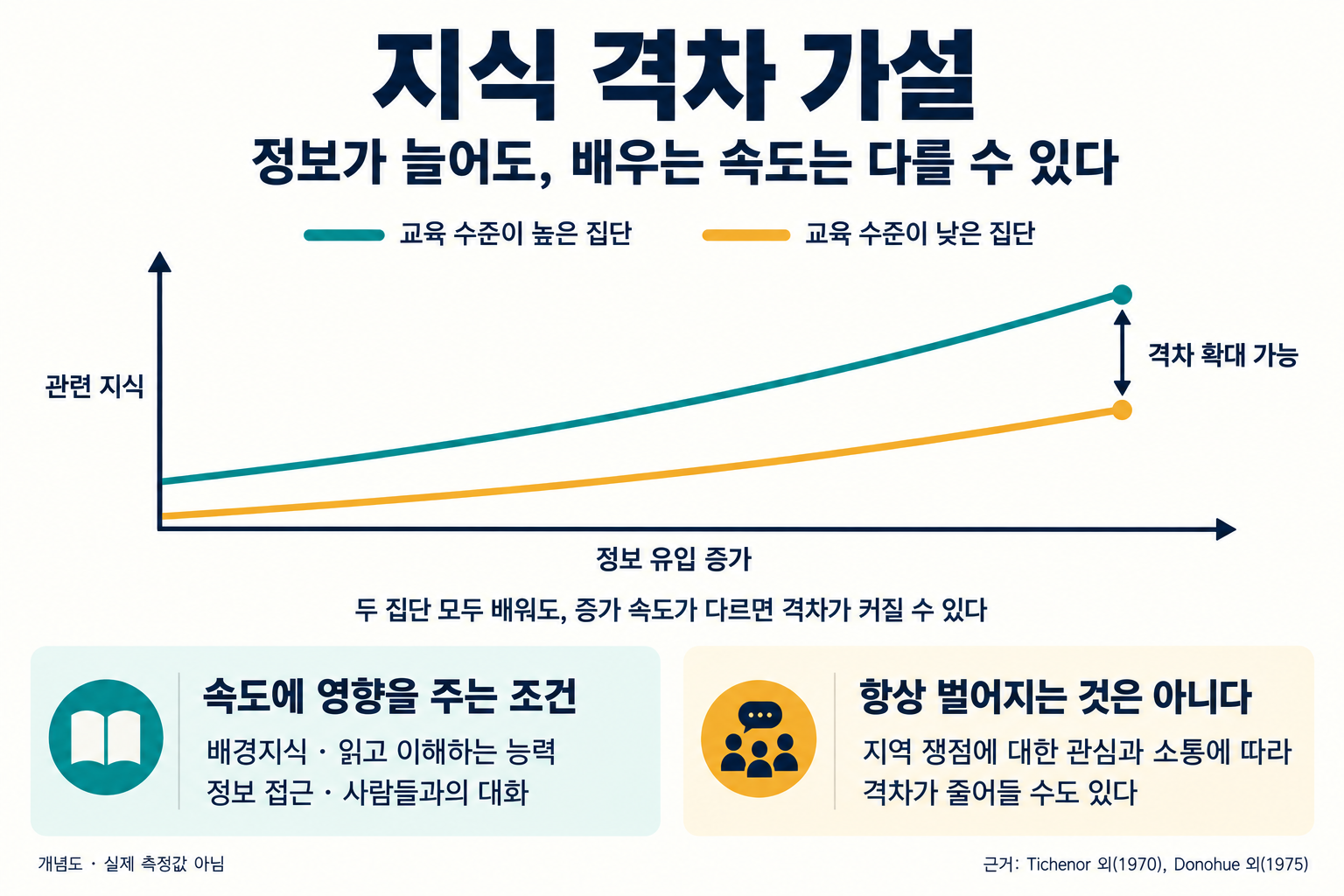 지식 격차 가설의 개념도. 정보 유입이 늘면 교육 수준이 높은 집단과 낮은 집단 모두 관련 지식이 늘 수 있지만, 증가 속도의 차이로 격차가 커질 수 있다. 지역 쟁점에 대한 관심과 소통 등 조건에 따라 격차가 줄어들 수도 있으며, 실제 측정값을 나타낸 그래프는 아니다.