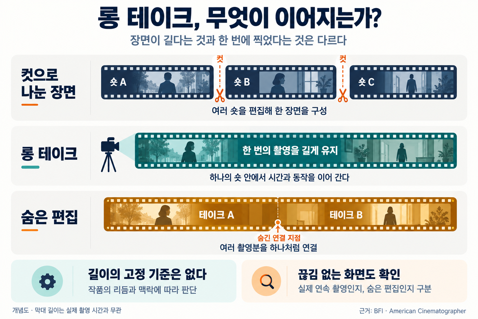 편집 방식 비교도. 첫째는 숏 A·B·C를 두 컷으로 나눈 장면, 둘째는 한 번의 촬영을 길게 유지하는 롱 테이크, 셋째는 테이크 A와 B를 숨긴 연결 지점에서 이어 붙인 화면이다. 롱 테이크에 고정된 초 단위 기준은 없으며, 화면의 연속성과 실제 연속 촬영을 구분해야 한다.