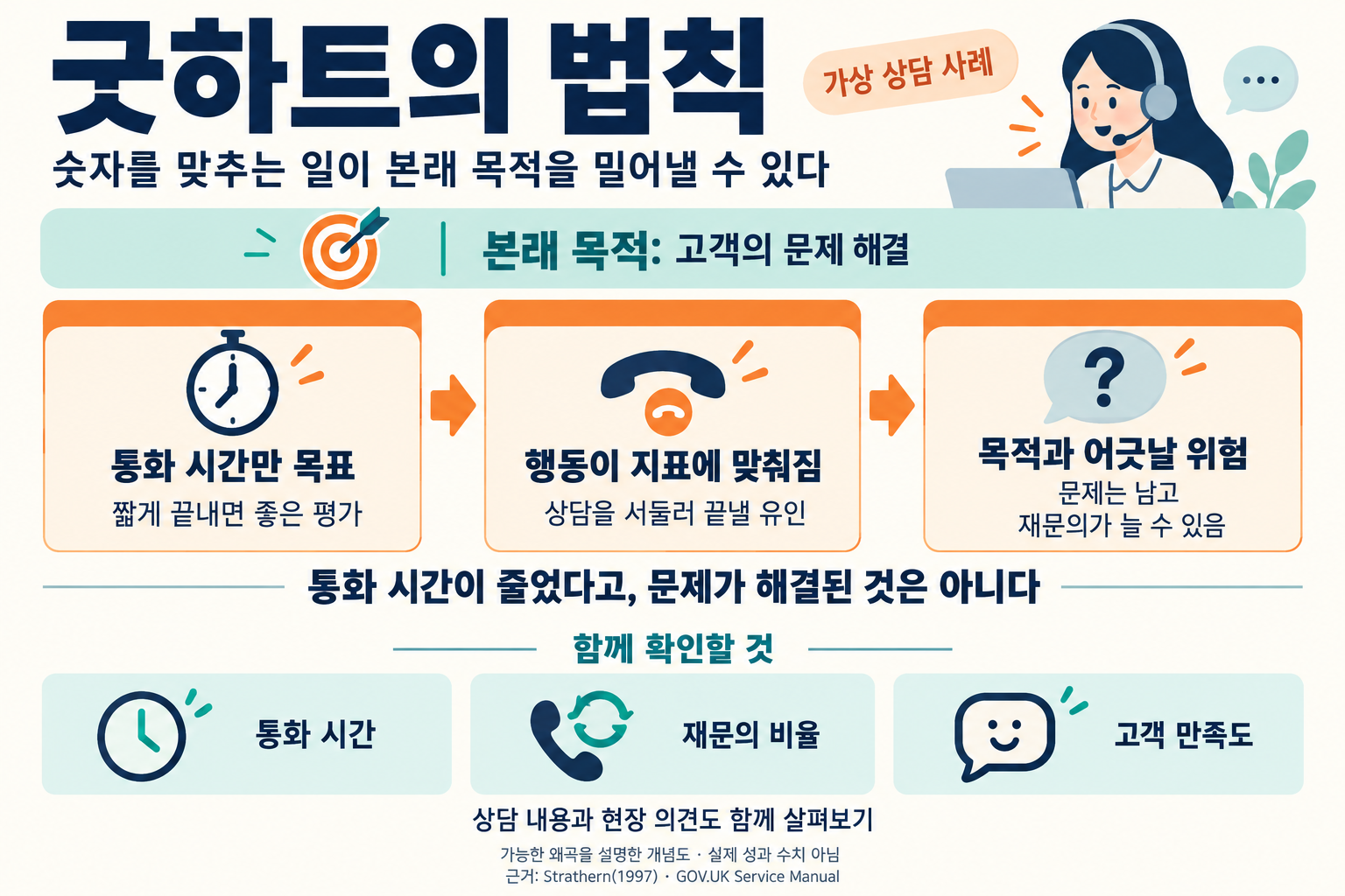 굿하트의 법칙을 설명하는 가상 상담 사례. 본래 목적은 고객의 문제 해결이지만, 통화 시간만 평가 목표로 삼으면 상담을 서둘러 끝낼 유인이 생겨 문제가 남고 재문의가 늘 수 있다. 통화 시간과 함께 재문의 비율, 고객 만족도, 상담 내용과 현장 의견을 살피도록 제안한다. 실제 성과 수치를 나타낸 그림은 아니다.