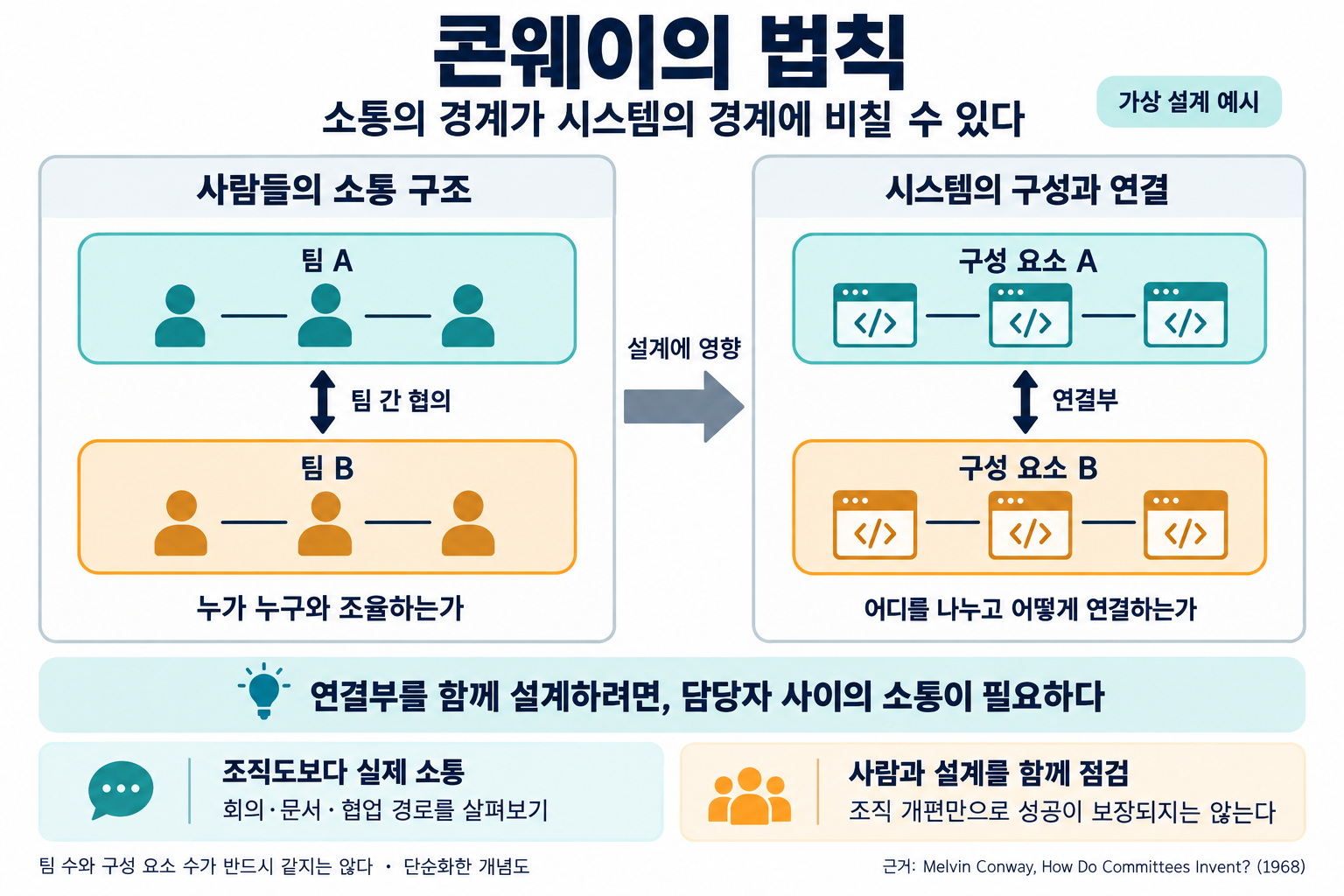 콘웨이의 법칙을 설명하는 가상 설계 예시. 왼쪽은 팀 A와 팀 B 안의 소통 및 팀 간 협의, 오른쪽은 구성 요소 A와 B 내부의 연결 및 두 구성 요소 사이의 연결부를 보여 준다. 소통 구조가 시스템의 경계와 연결 설계에 영향을 줄 수 있지만 팀 수와 구성 요소 수가 반드시 같지는 않으며 조직 개편만으로 성공이 보장되지는 않는다.
