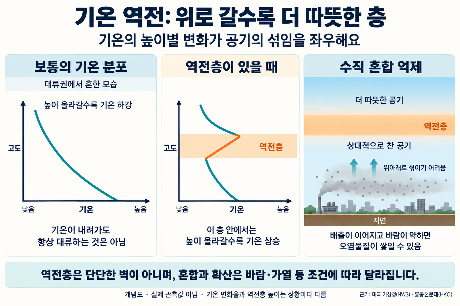 고도에 따른 기온 분포와 기온 역전을 비교한 개념도. 보통은 고도가 높을수록 기온이 낮아지지만 역전층에서는 높아진다. 역전층은 수직 혼합을 억제해 배출이 이어지고 바람이 약할 때 지면 부근에 오염물질이 쌓일 수 있다. 실제 관측값은 아니다.