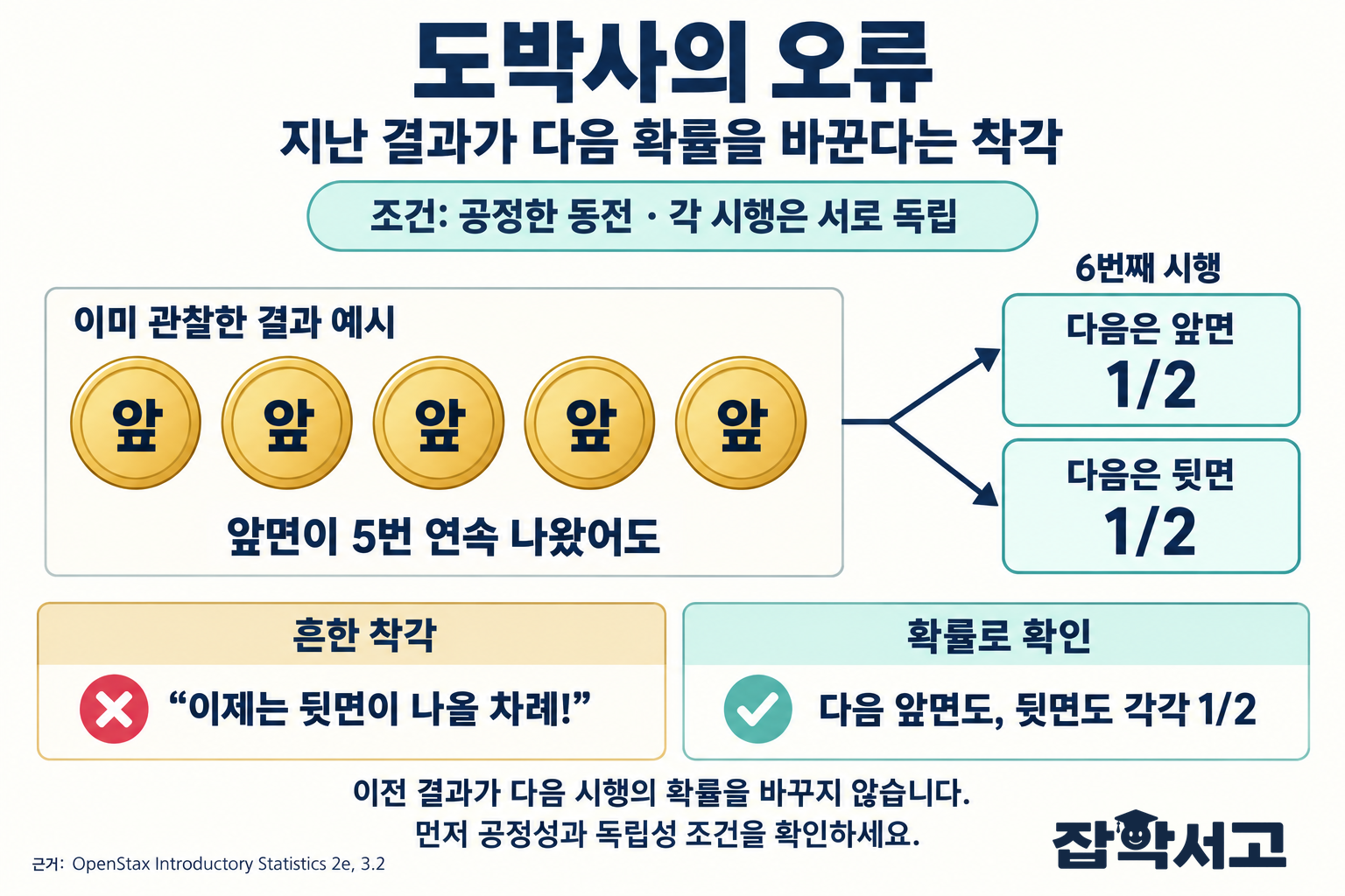 공정하고 각 시행이 독립인 동전의 도박사의 오류 설명도. 이미 관찰한 앞면 다섯 개에서 여섯 번째 시행의 앞면과 뒷면으로 두 갈래 화살표가 이어지며 각각 확률 1/2로 표시된다. 이제 뒷면이 나올 차례라는 착각과 실제 확률을 비교한다. 하단에 공식 잡학서고 로고가 있다.