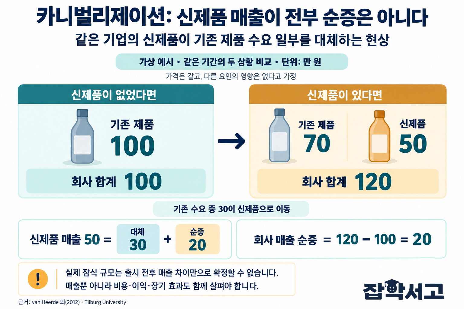 카니벌리제이션을 같은 기간의 두 가상 상황으로 비교한 도식. 단위는 만 원이며 가격이 같고 다른 요인 영향은 없다고 가정한다. 신제품이 없으면 기존 제품 매출과 회사 합계가100, 신제품이 있으면 기존70과 신제품50으로 회사 합계120이다. 기존 수요30이 신제품으로 이동하므로 신제품 매출50은 대체30과 순증20으로 나뉘고 회사 매출 순증은20이다.