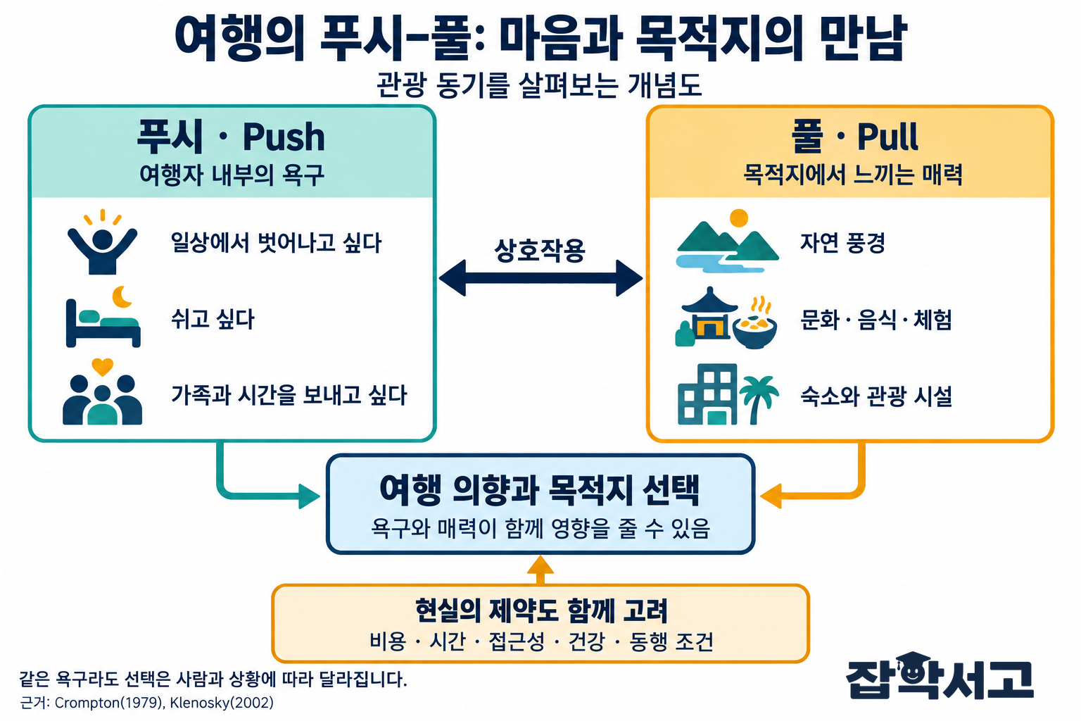 관광의 푸시–풀 개념도. 푸시는 여행자 내부의 일상 탈출, 휴식, 가족과 시간 보내기 욕구이며, 풀은 목적지의 자연 풍경, 문화·음식·체험, 숙소와 관광 시설에서 느끼는 매력이다. 두 요인은 상호작용하며 여행 의향과 목적지 선택에 함께 영향을 줄 수 있다. 비용·시간·접근성·건강·동행 조건도 고려하고 같은 욕구라도 사람과 상황에 따라 선택이 달라진다.