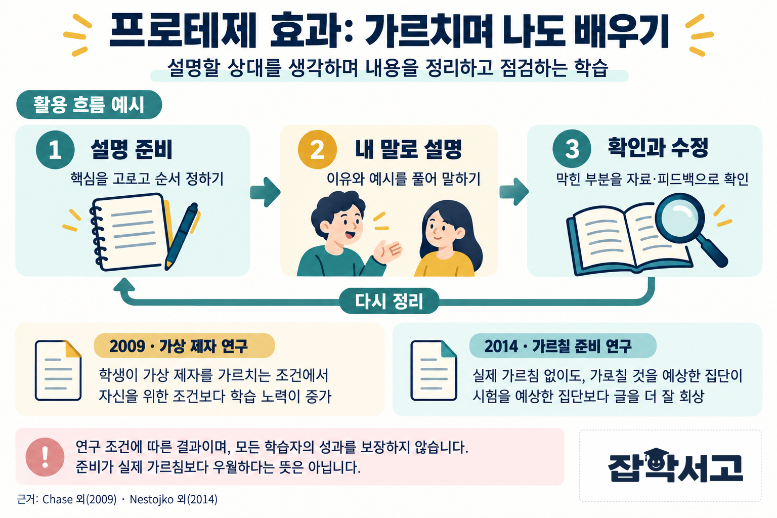 프로테제 효과 설명도. 설명 준비, 내 말로 설명, 확인과 수정의 세 단계가 이어지고 다시 준비로 돌아온다. 2009년 가상 제자 연구와 2014년 가르칠 준비 연구를 구분하며 모든 학습자의 성과를 보장하지 않음을 명시한다.