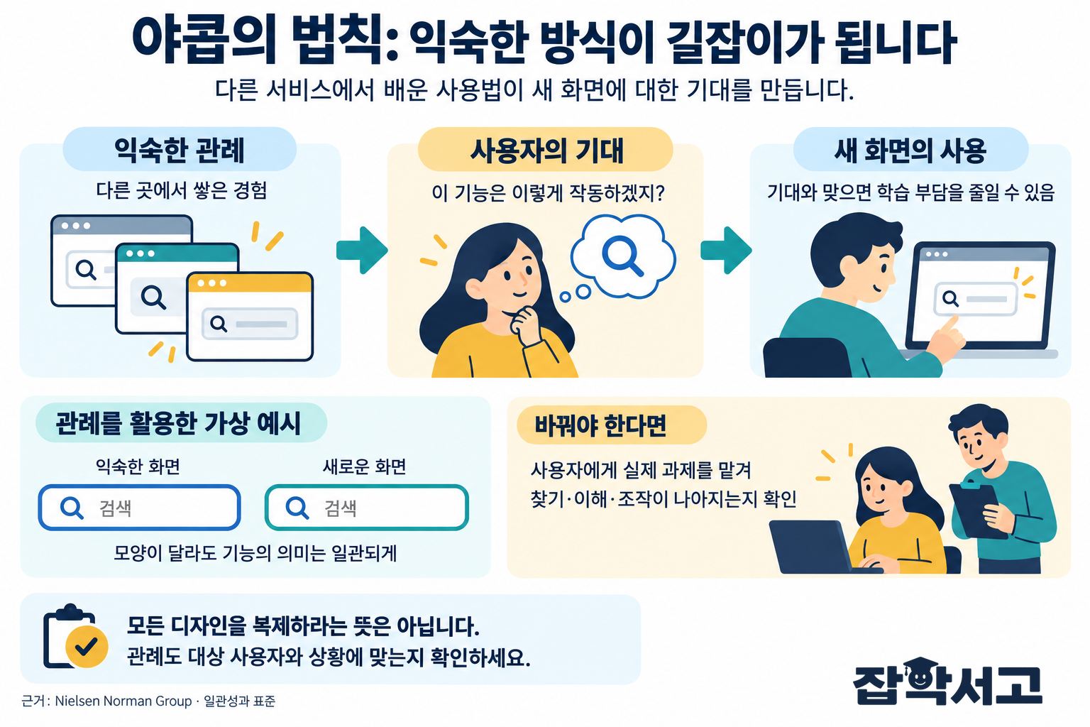 야콥의 법칙 개념도. 다른 서비스의 익숙한 관례가 사용자의 기대를 만들고 새 화면의 학습 부담에 영향을 준다. 서로 다른 검색창의 같은 돋보기·검색 라벨을 가상 예시로 보여 주며 필요한 변경은 실제 사용자 과제로 확인하도록 안내한다.