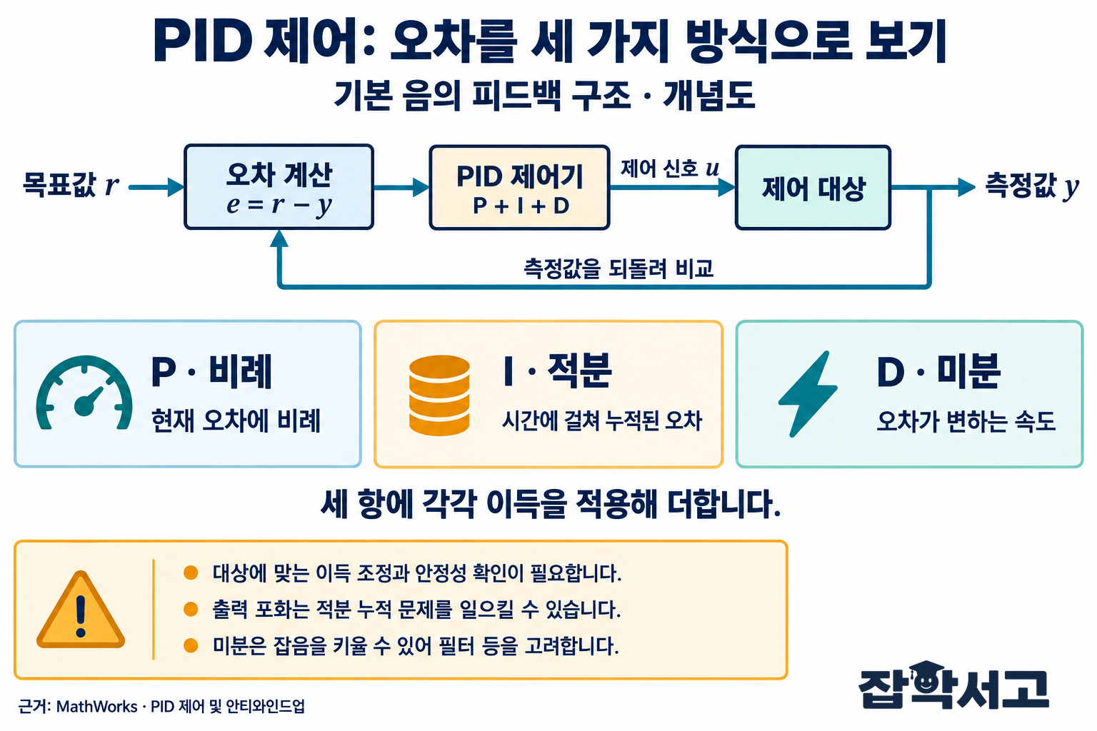 PID 제어 개념도. 목표값 r에서 측정값 y를 빼 오차 e를 구하고, P·I·D 제어기가 세 항을 더해 제어 신호 u를 만든다. 제어 대상의 측정값이 오차 계산으로 되돌아온다. 비례·적분·미분의 의미와 이득 조정, 포화, 잡음의 한계를 설명한다.