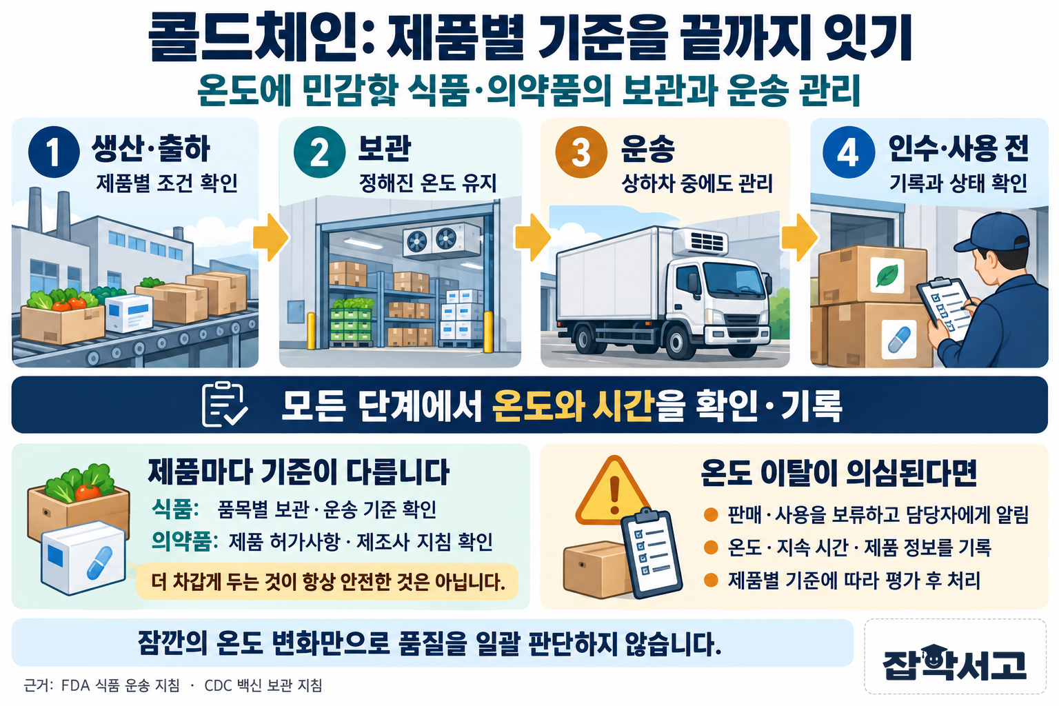 콜드체인의 생산·출하, 보관, 운송, 인수·사용 전 네 단계와 각 단계의 온도·시간 확인 및 기록. 식품과 의약품의 제품별 기준을 구분하고, 온도 이탈 의심 시 판매·사용 보류, 기록, 제품별 평가 후 처리를 안내한다.