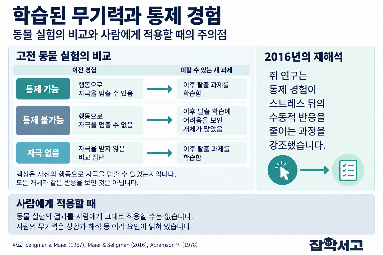 학습된 무기력 동물 실험의 세 조건과 이후 탈출 학습 결과를 비교하고, 2016년 통제 경험 연구의 재해석과 사람에게 적용할 때의 한계를 정리한 도식.