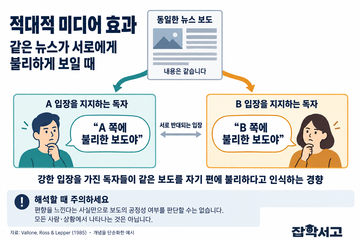 同じニュース報道から二方向に分かれた矢印が、AとBの対立する立場を支持する読者へ向かっている。二人の読者は、それぞれ自分たちに不利な報道だと認識している。偏りを感じるという事実だけでは報道の公正さを判断できず、すべての人や状況で生じるわけではないという注意書きがある。