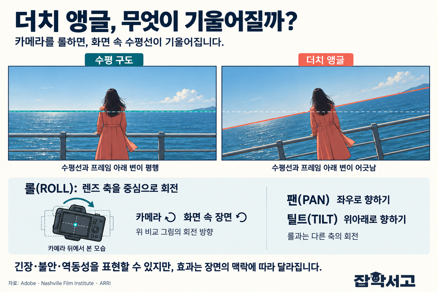 같은 바다와 인물을 수평 구도와 더치 앵글로 비교한 도해. 두 화면의 테두리는 수평이며, 오른쪽은 화면 속 수평선·인물·난간이 함께 기울어져 있다. 아래에는 카메라 뒤에서 본 시계방향 롤과 반대 방향으로 기울어 보이는 장면, 팬·틸트의 차이를 설명한다.