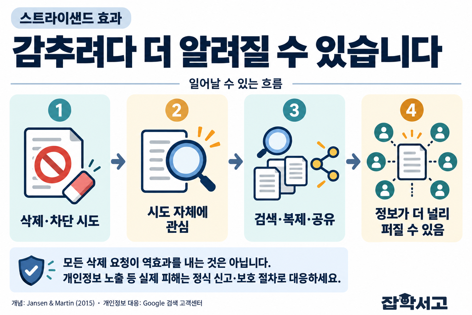 스트라이샌드 효과의 가능한 흐름. 삭제·차단 시도에서 시도 자체에 대한 관심, 검색·복제·공유를 거쳐 정보가 더 널리 퍼질 수 있음을 왼쪽에서 오른쪽으로 보여 준다. 모든 삭제 요청이 역효과를 내는 것은 아니며, 개인정보 노출 등 실제 피해는 정식 신고·보호 절차로 대응하라는 안내가 있다.
