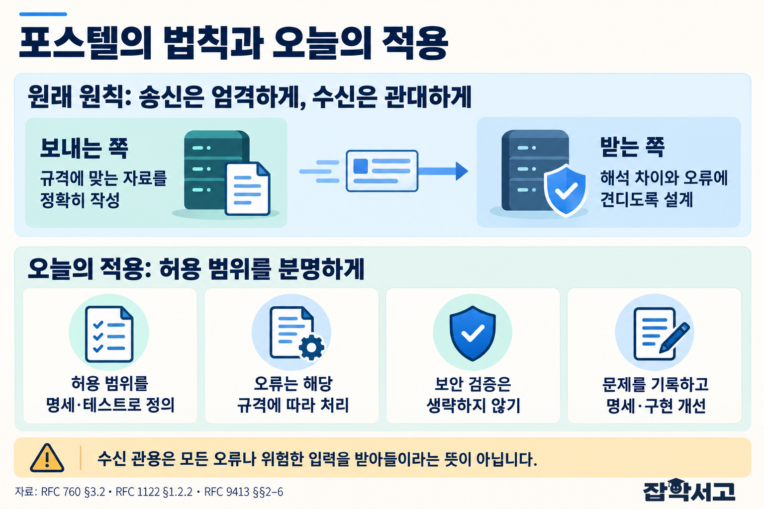 포스텔의 법칙과 오늘의 적용을 구분한 도식. 보내는 쪽은 규격에 맞는 자료를 정확히 작성하고, 받는 쪽은 해석 차이와 오류에 견디도록 설계한다. 오늘의 적용으로 허용 범위를 명세와 테스트로 정의하기, 오류를 해당 규격에 따라 처리하기, 보안 검증 유지하기, 문제를 기록하고 명세와 구현 개선하기를 제시한다. 수신 관용은 모든 오류나 위험한 입력을 받아들이라는 뜻이 아님을 강조한다.