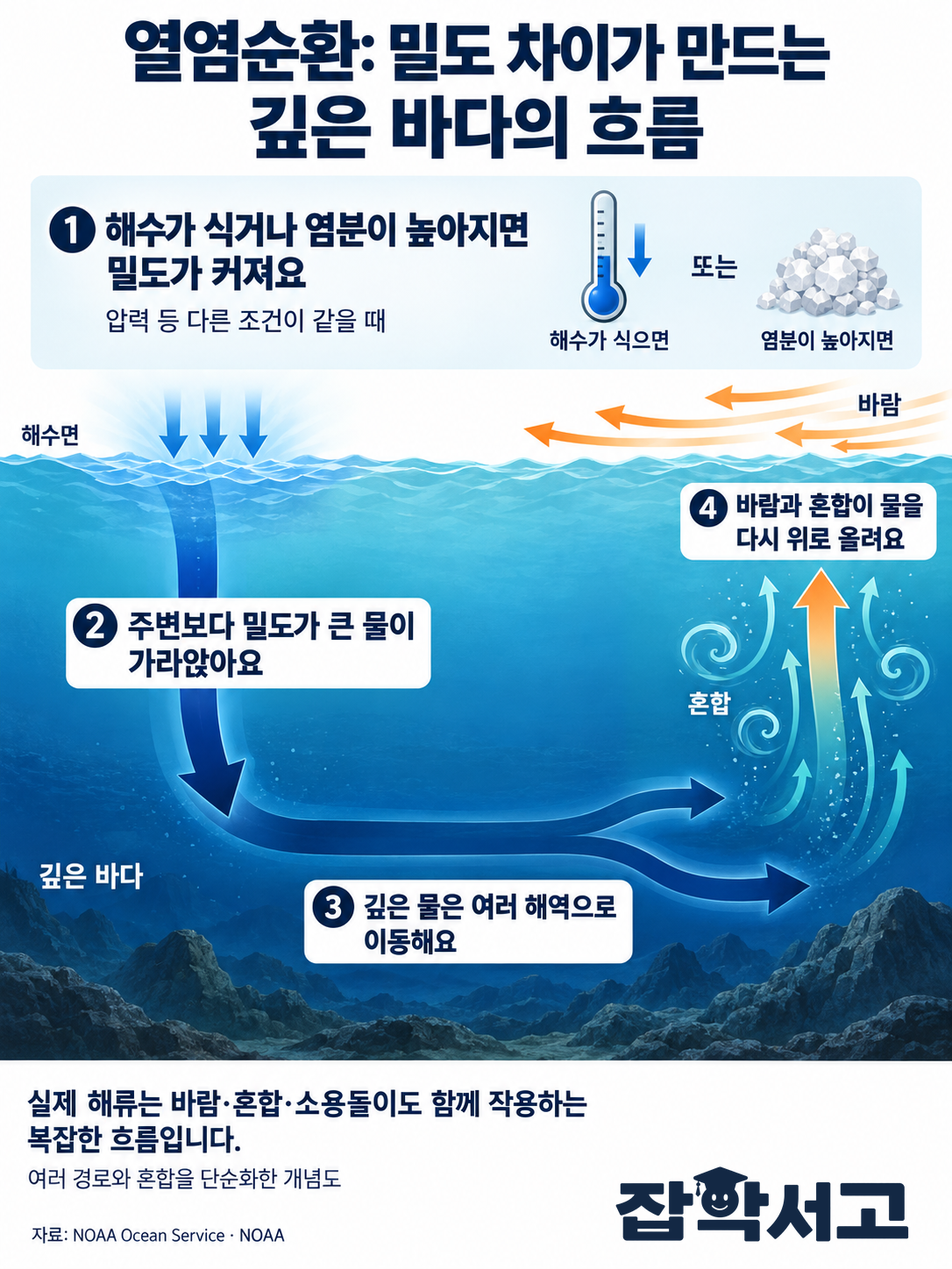 열염순환의 밀도 원리와 깊은 바다의 흐름을 설명한 개념도. 다른 조건이 같을 때 해수가 식거나 염분이 높아지면 밀도가 커지고, 주변보다 밀도가 큰 물이 가라앉아 여러 해역으로 이동한다. 바람과 혼합은 깊은 물을 다시 위로 올리는 데 작용한다. 실제 해류의 여러 경로와 혼합을 단순화해 표현했다.