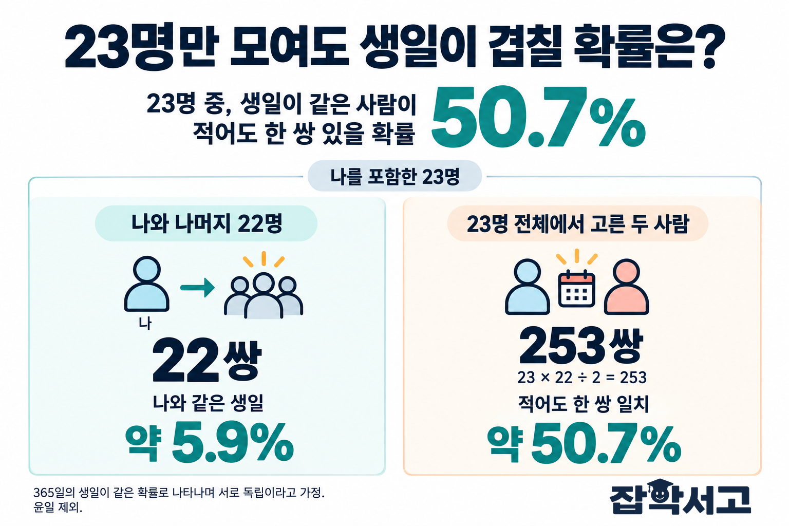 생일 역설 인포그래픽. 나를 포함한 23명에서 나와 나머지 22명을 비교하면 22쌍이며 나와 같은 생일인 사람이 있을 확률은 약 5.9%이다. 23명 전체의 두 사람을 비교하면 23×22÷2로 253쌍이며 생일이 같은 사람이 적어도 한 쌍 있을 확률은 약 50.7%이다. 365일의 생일이 같은 확률로 나타나며 서로 독립이라고 가정하고 윤일은 제외한다.