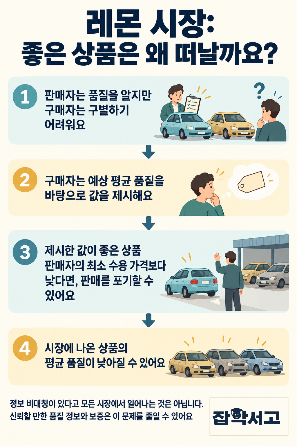 레몬 시장의 원리를 설명하는 네 단계 인포그래픽. 판매자는 품질을 알지만 구매자는 구별하기 어렵고, 구매자는 예상 평균 품질에 따라 값을 제시한다. 이 값이 좋은 상품 판매자의 최소 수용 가격보다 낮으면 판매자가 판매를 포기할 수 있어, 시장에 나온 상품의 평균 품질이 낮아질 수 있다. 정보 비대칭이 있는 모든 시장에서 나타나는 것은 아니며, 신뢰할 만한 품질 정보와 보증이 문제를 줄일 수 있음을 덧붙인다.