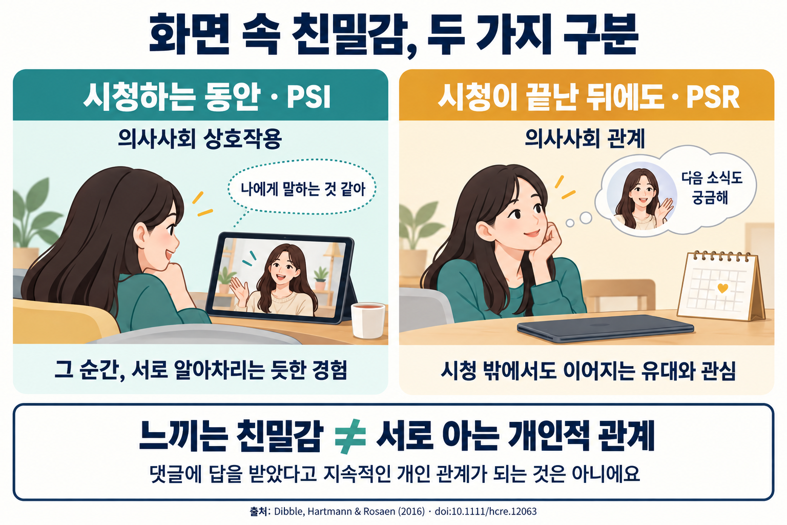의사사회 상호작용 PSI는 시청하는 순간 서로 알아차리는 듯한 경험이고, 의사사회 관계 PSR은 시청 밖에서도 이어지는 유대와 관심임을 비교한 도식. 느끼는 친밀감과 서로 아는 개인적 관계는 다르다.