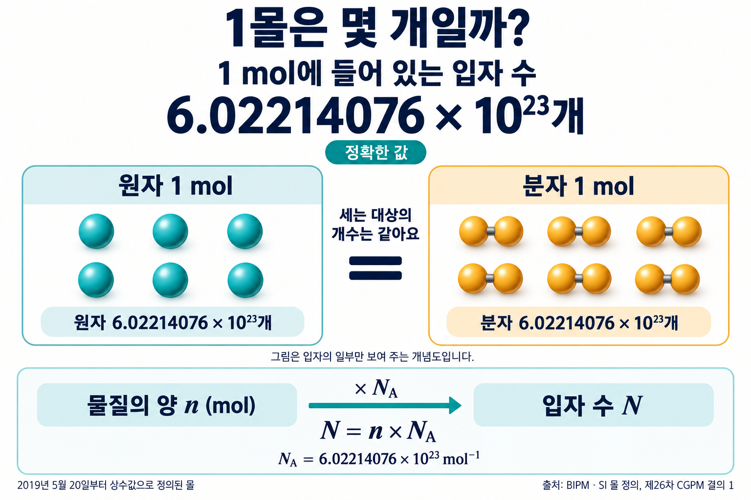 1モルには正確に6.02214076×10²³個の粒子が含まれることを示す説明図。原子1モルと分子1モルの個数を比較し、N=n×N_Aによって物質量を粒子数に換算する関係を示している。