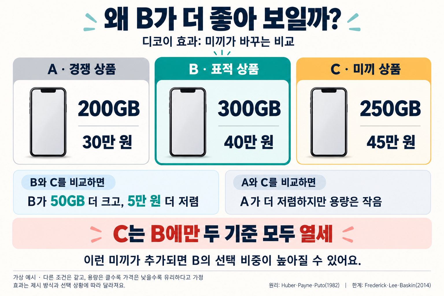 디코이 효과의 가상 예시. A는 200GB에 30만 원, B는 300GB에 40만 원, C는 250GB에 45만 원이다. B는 C보다 용량이 50GB 크고 5만 원 저렴하지만, A와 C는 가격과 용량의 장단점이 엇갈린다.