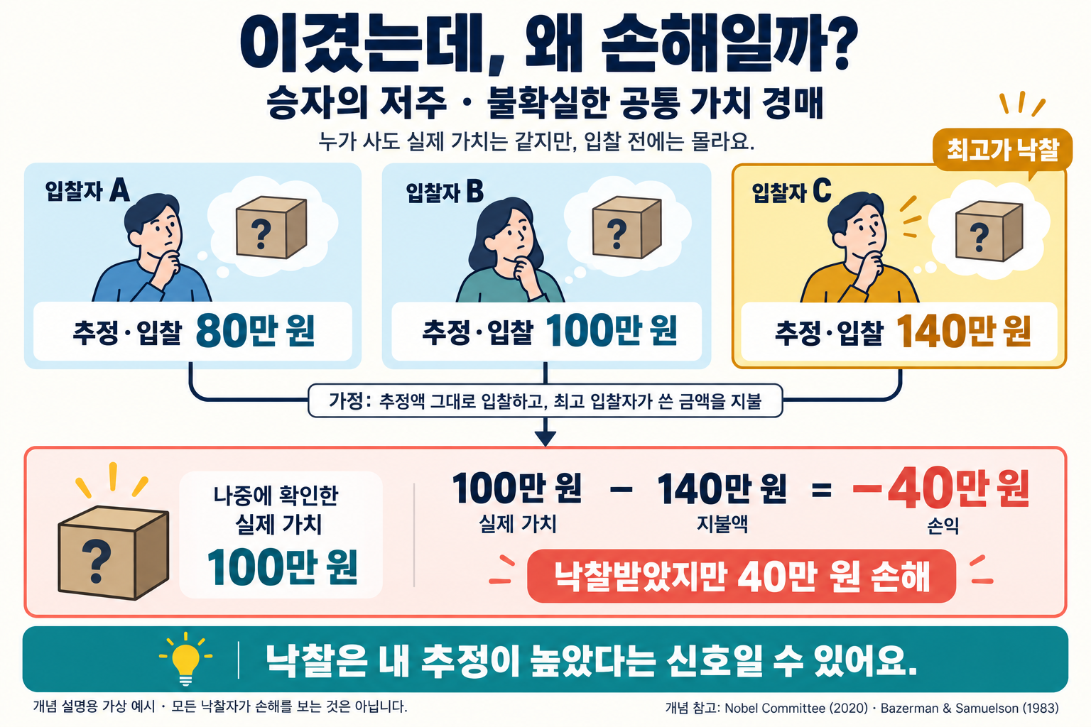 勝者の呪いの仮想例。同じ品物について、Aは80万ウォン、Bは100万ウォン、Cは140万ウォンと見積もり、そのまま入札する。最高額を入札したCは140万ウォンを支払ったが、後から確認された実際の価値は100万ウォンだったため、40万ウォンの損失を被る。