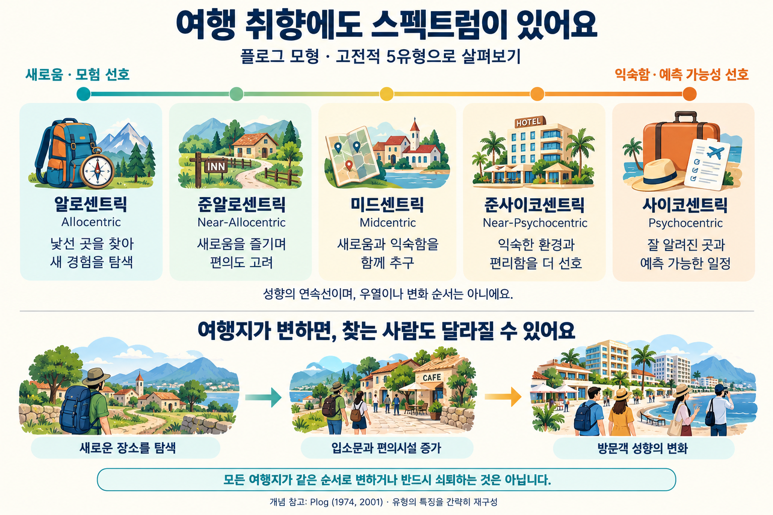 플로그 모형의 다섯 여행자 유형. 새로움과 모험을 선호하는 알로센트릭부터 준알로센트릭, 미드센트릭, 준사이코센트릭, 익숙함과 예측 가능성을 선호하는 사이코센트릭까지 연속선으로 비교한다. 아래에는 새로운 장소 탐색, 입소문과 편의시설 증가, 방문객 성향 변화의 흐름을 보여 준다.