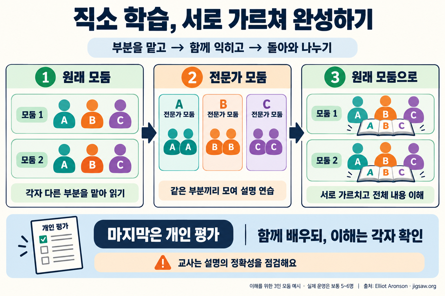 직소 학습의 흐름. 두 원래 모둠에서 A·B·C를 각각 맡고, 같은 부분을 맡은 학생끼리 전문가 모둠에서 설명을 연습한 뒤 원래 모둠으로 돌아와 서로 가르친다. 마지막에는 전체 내용을 개인별로 평가한다. 이해를 위한 3인 모둠 예시이며 실제 운영은 보통 5~6명이다.